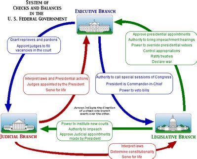 Checks and Balances - The US Constitution