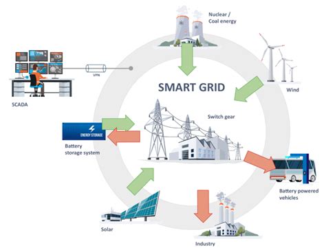 Make Your Bess Ready For The Smart Grid Energy Magazine