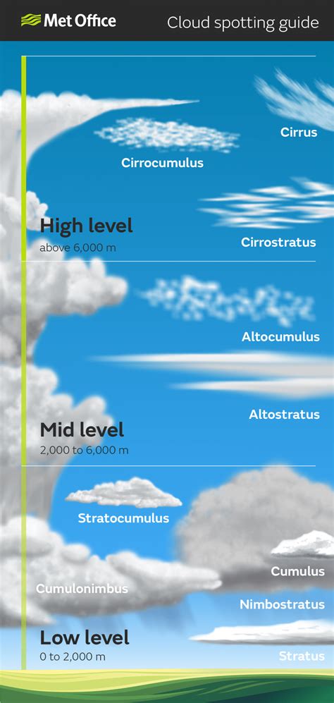Cloud Spotting Guide Mountainwave Weather