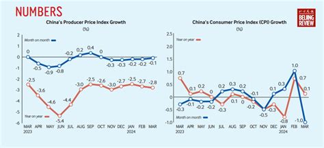 China S Cpi And Ppi Growth In March Beijing Review