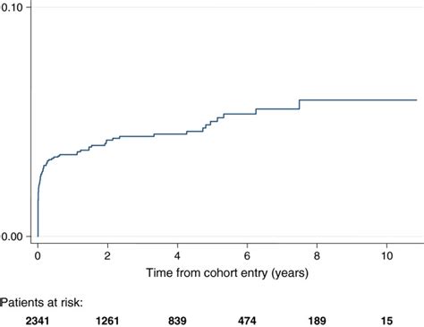 Cumulative Incidence Of Icu Admission Among 2341 Hiv Positive Download Scientific Diagram