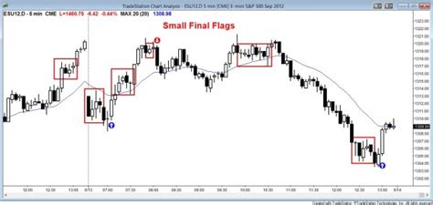 10 Best Price Action Trading Patterns Brooks Trading Course