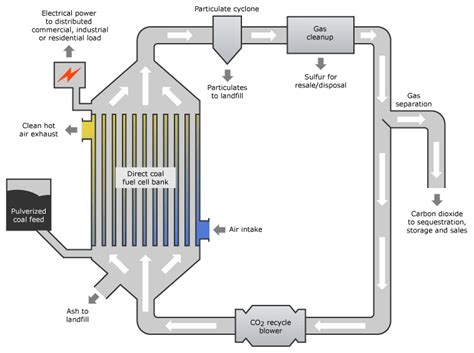 273 2°c Direct Carbon Fuel Cells Dcfc The Ultimate Biomass Conversion Technology