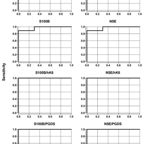 Receiver Operating Characteristic Roc Curves For Plasma Biomarkers