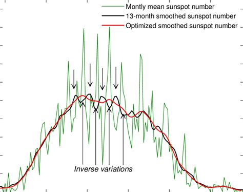 Sunspot Cycle Monthly Mean Sunspot Number Green Month