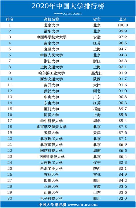 2020年中国大学排行榜百强（top100）发布 中国大学排行榜