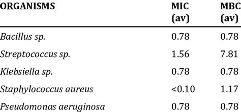 Minimum Inhibitory Concentration Mic And Minimum Bactericidal