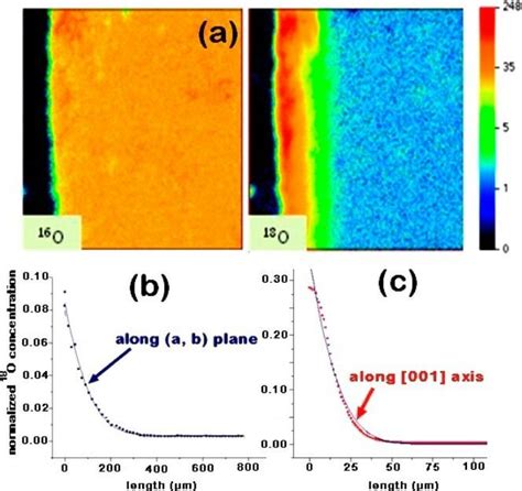 Nd 2 NiO 4 δ crystal exchange experiment at 703 C for 856 s a