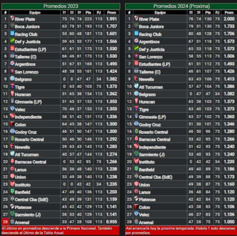 Tabla Anual 14 Equipos Separados Por Seis Puntos Para Evitar El