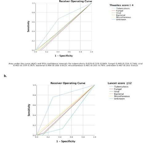 Comparison Of The Thwaitessystem And Lancet Consensus Scoring