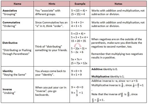 All Math Properties List And Examples