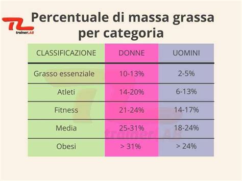 Perdere Massa Grassa Il Tuo Obiettivo Di Grasso Corporeo