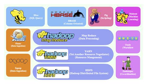 Hadoop Ecosystem