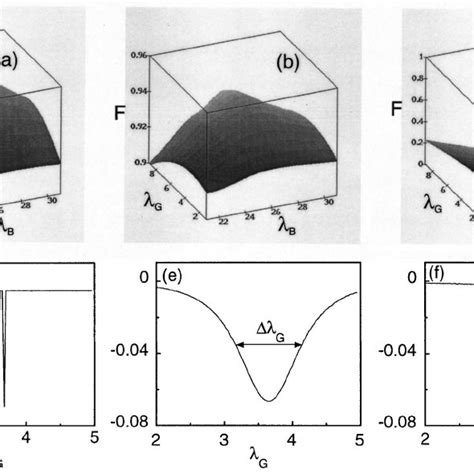 ͑ A ͒ ͑ B ͒ ͑ C ͒ Are Scale Factor Maps F Vs ␭ B ␭ G For Download Scientific