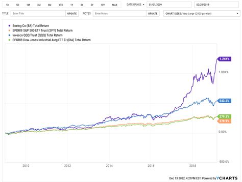 Boeing Stock Forecast For Nyse Ba Seeking Alpha