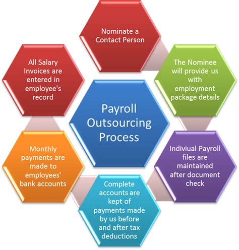 What Is Payroll Outsource Process