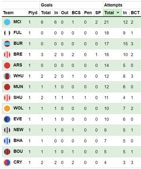 Fpl Gameweek 11 Saturdays Goals Assists Bonus Points Stats Best