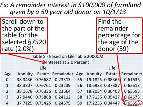 Ts Of Remainder Interests In Homes And Farms