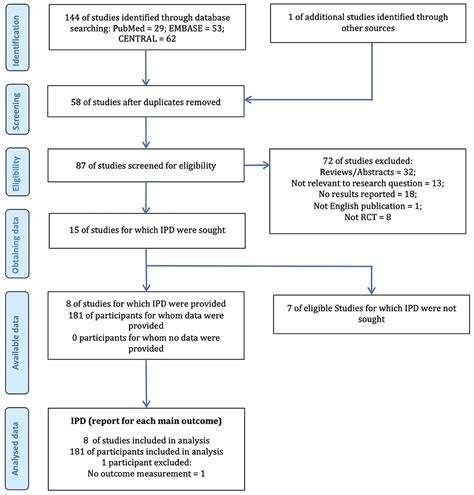 Frontiers Behavioral Effects In Disorders Of Consciousness Following