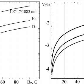 The Zeeman splitting [ δλ B | Download Scientific Diagram