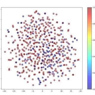 T SNE Representation Of The 64 D Latent Vector Of A Real Signature And