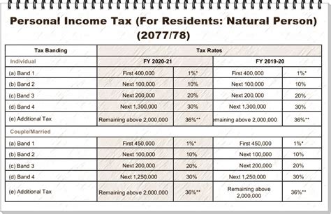 Income Tax rates in Nepal 2079/2080 (Corporation, Individual, and Couple)