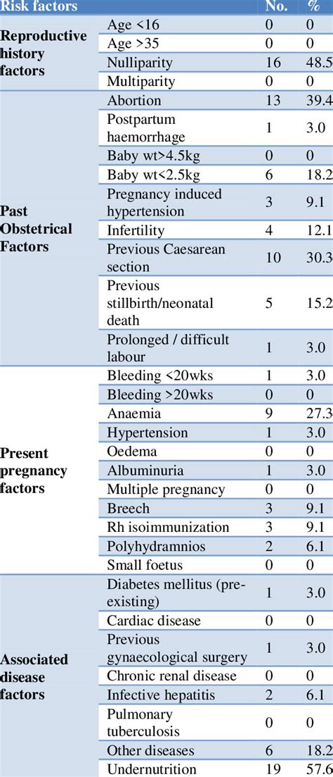 Distribution Of High Risk Pregnancies By Risk Factors Within Scoring