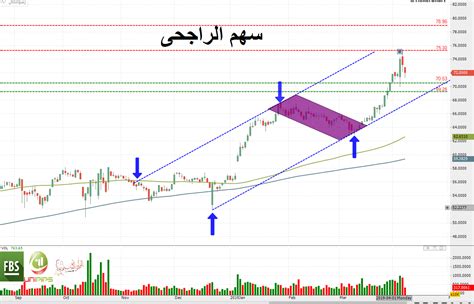 سعر سهم الراجحي اليوم - Abatasyaja.logspot.com