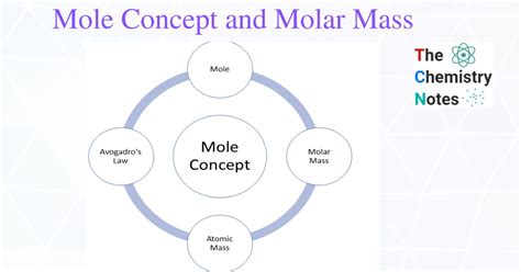 Mole Concept and Molar Mass