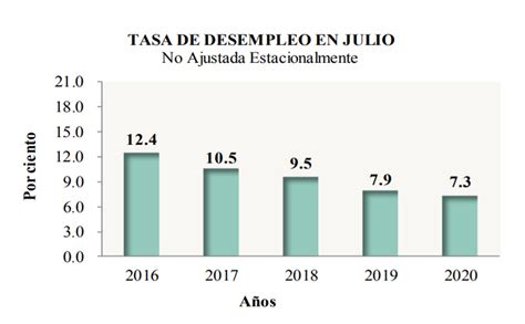 Rompe R Cord La Tasa Del Desempleo En La Isla Primera Hora