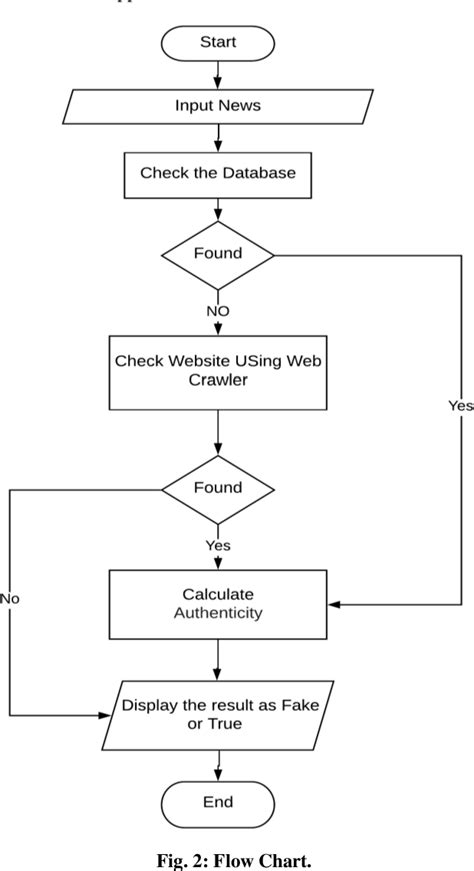 Figure 1 From Fake News Detector FND Semantic Scholar