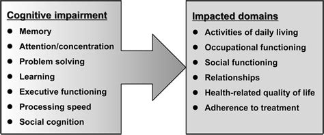 Impact Of Cognitive Impairment In Patients With Schizophrenia