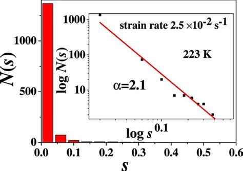 Transition Of Temporal Scaling Behavior In Percolation Assisted Shear