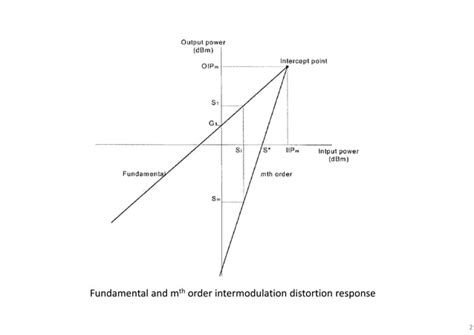 Intermodulation Distortion Derivation PPT