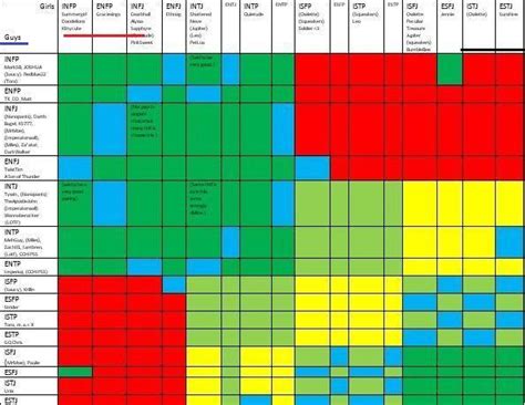 Myers Briggs Compatibility Chart