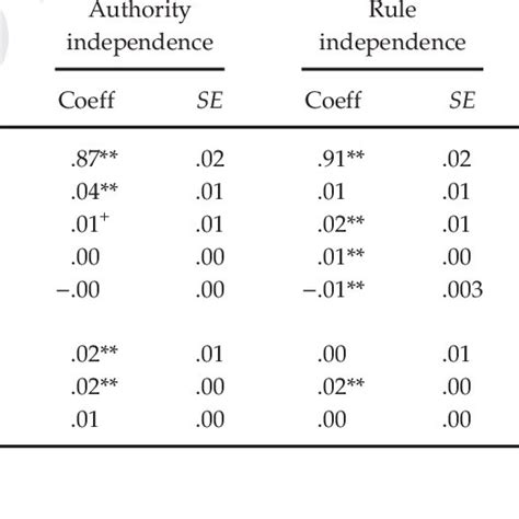 Parameter Estimates Unstandardized And Standard Errors Se For The