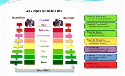 Modelo Osi Explicacion Con Ejemplos En Las 7 Capas Themelower