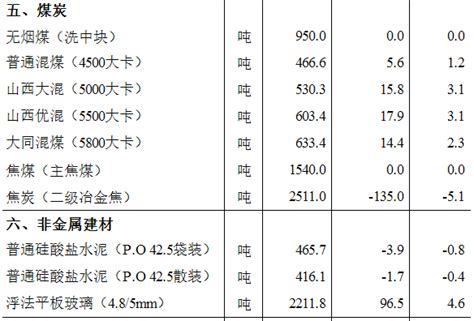 【统计资讯】2021年3月上旬流通领域重要生产资料市场价格变动情况举报