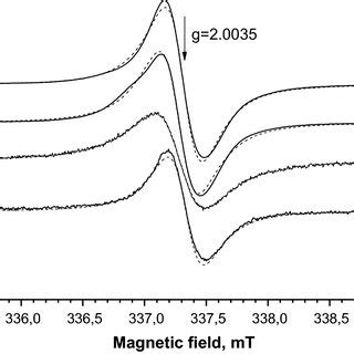 Esr Spectra Of Powder At K And Various Microwave Powers Spectra