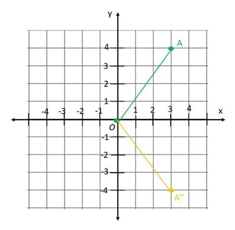 On A Coordinate Plane The Coordinates Of Two Points Are A Quizlet