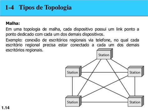 Capítulo 1 Introdução A Comunicação De Dados1º Unidade