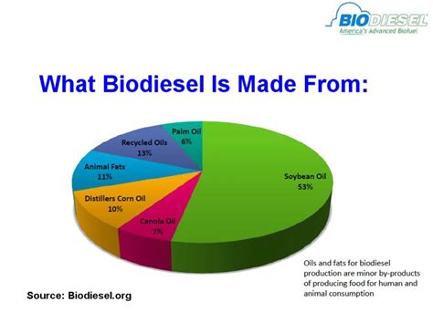 Building For Biodiesel