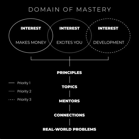 The Domain Of Mastery Deepstash