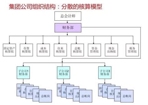 一份经典的财务部组织架构设计图公司财务部