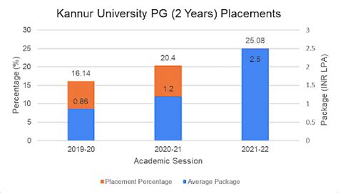 Kannur University Placements 2023: Average Package, Highest Package ...