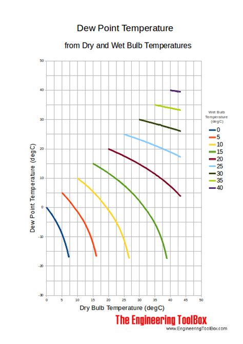 Dry Bulb Wet Bulb And Dew Point Temperatures