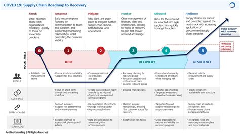 How Resilient Is Your Supply Chain To The COVID 19 Crisis ArcBlue