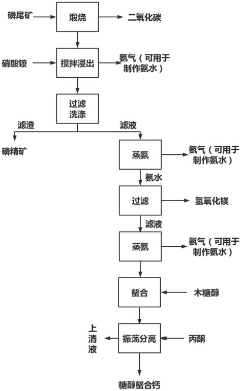 一种利用磷尾矿制备糖醇螯合钙和氢氧化镁的方法与流程