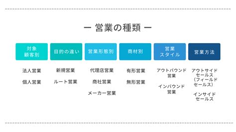 営業の種類とは？対象顧客や営業手法別の営業の種類を解説