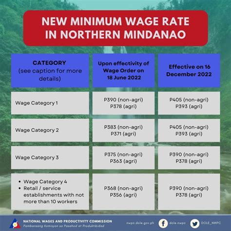 New Minimum Wage Rate In Northern Mindanao Iligan News